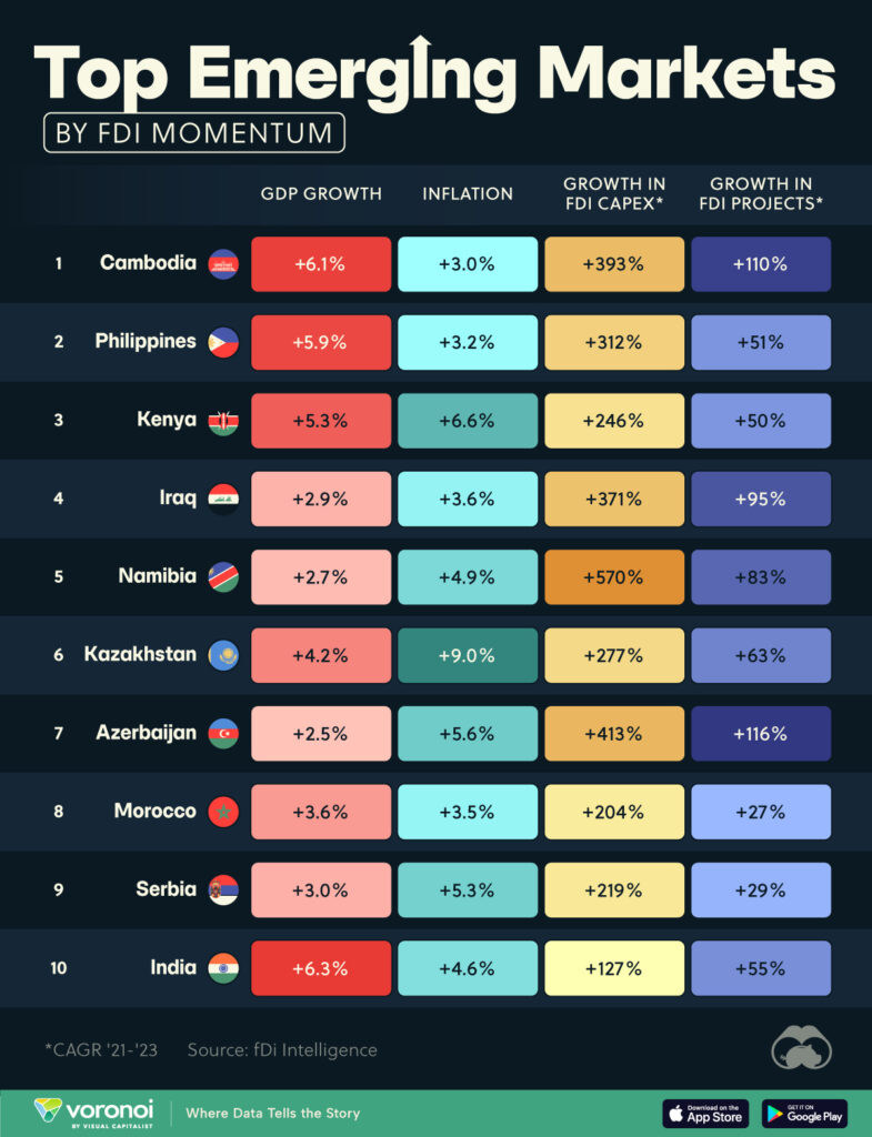 Top Emerging Markets For Investment In 2024 Visual Capitalist Licensing