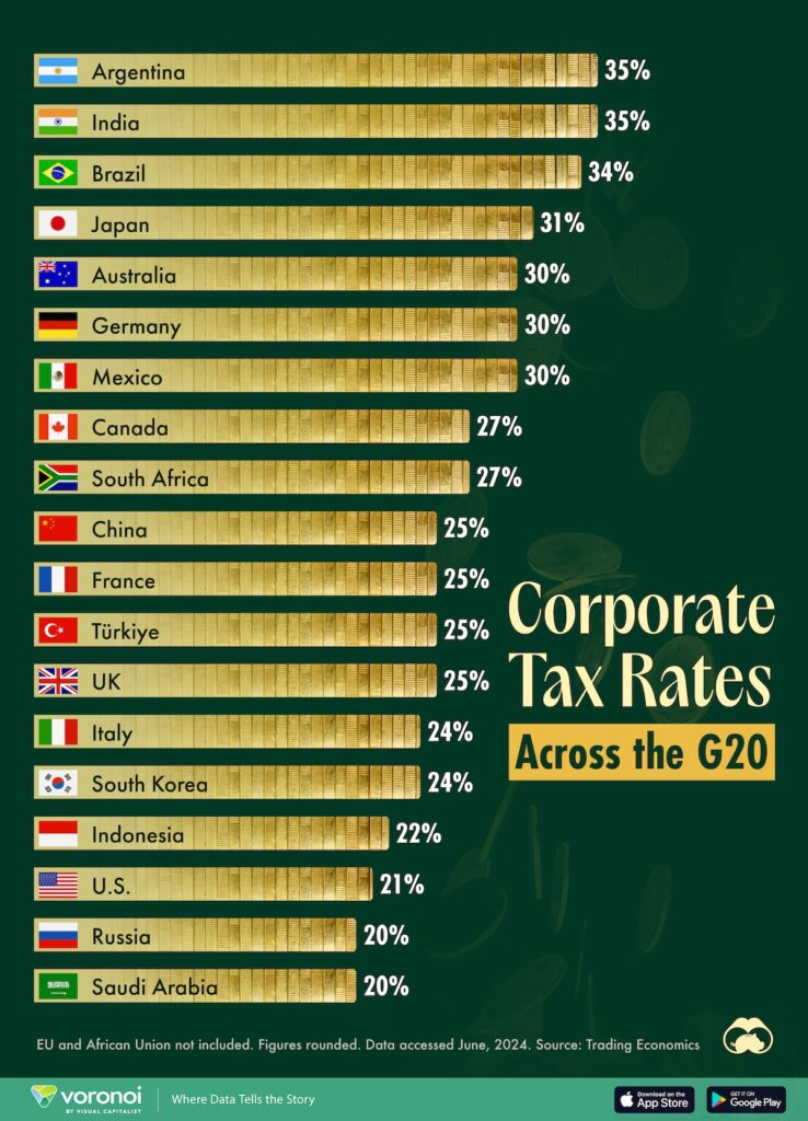 Which Countries Have the Highest Corporate Tax Rates in the G20 ...