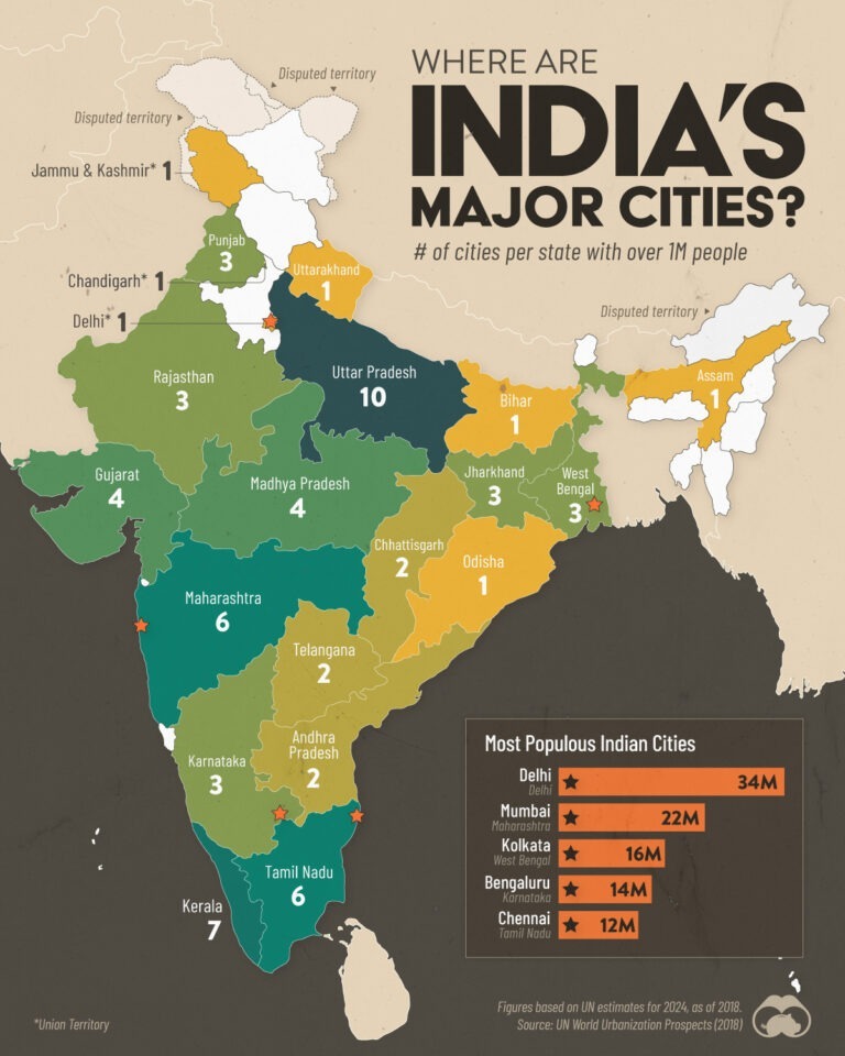 Mapped: Indian States With Cities Over 1 Million People – Visual 