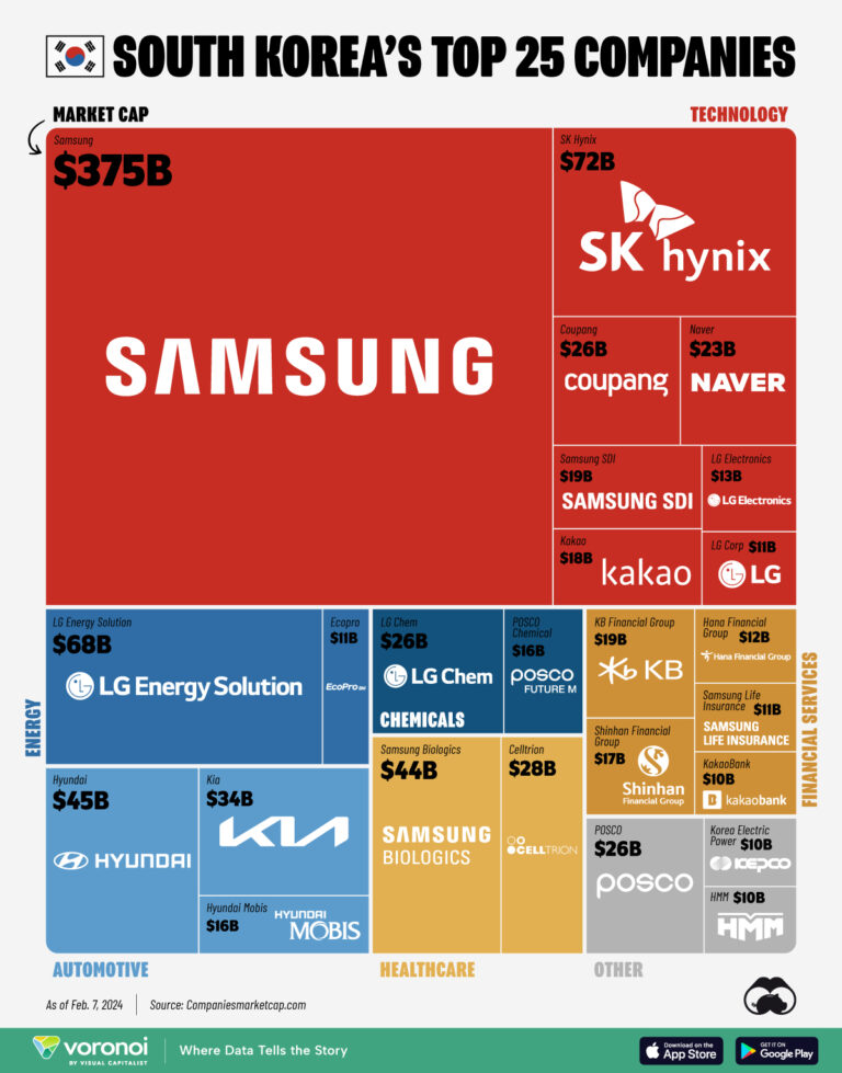 Ranked South Korea’s Largest Companies by Market Capitalization