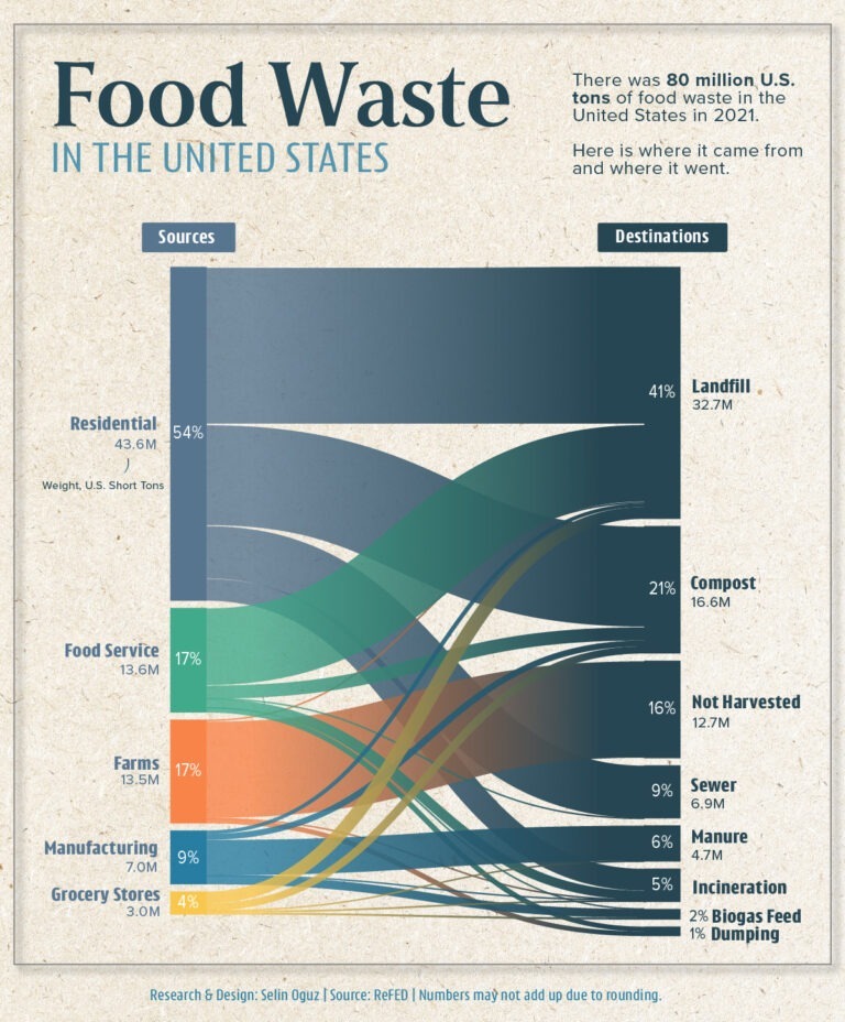 Visualized: Food Waste in the United States – Visual Capitalist Licensing