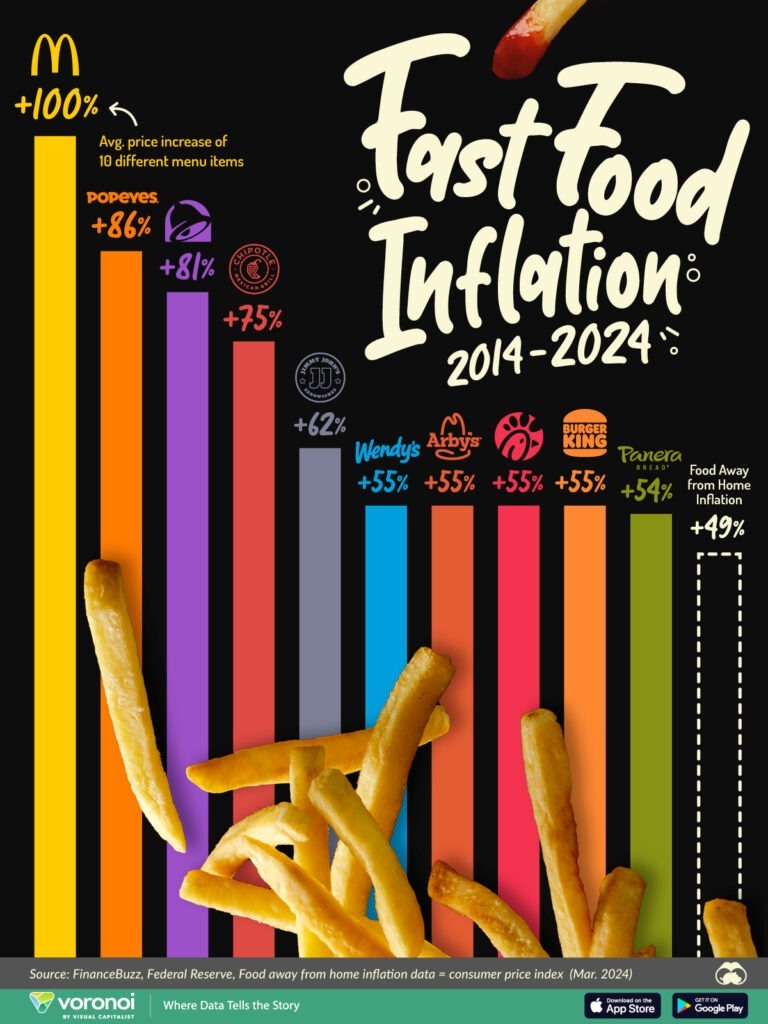 charted-inflation-across-u-s-fast-food-chains-2014-2024-visual