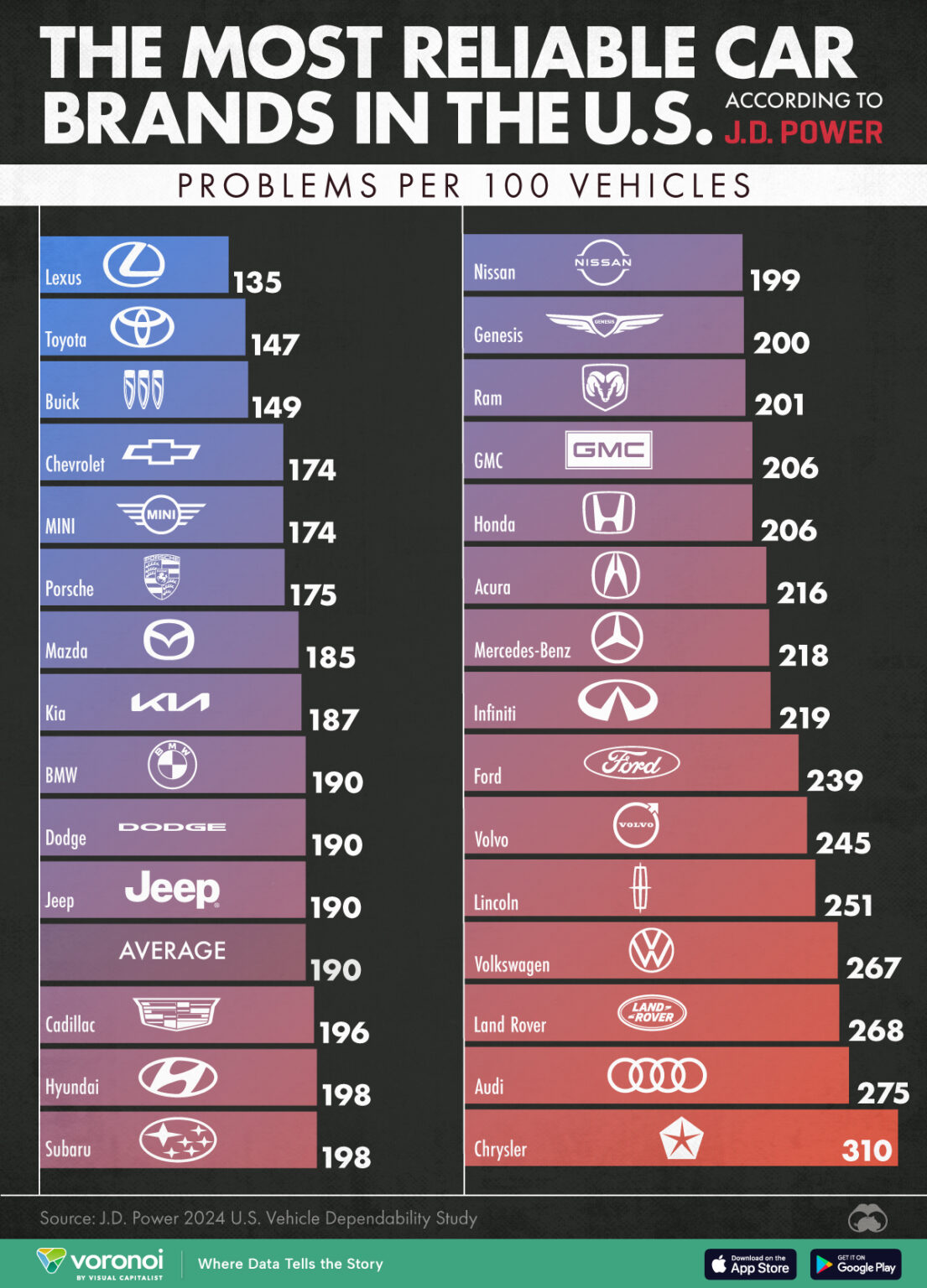 Ranked The Most Reliable Car Brands In The U S Visual Capitalist 