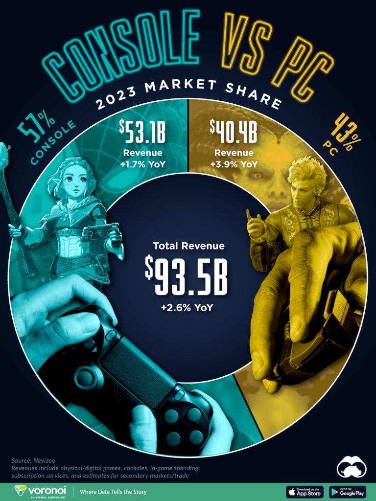 Visualizing PC vs. Console Gaming Market Share Visual Capitalist