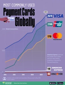 Charted: Visa, Mastercard, and UnionPay Transaction Volumes – Visual ...