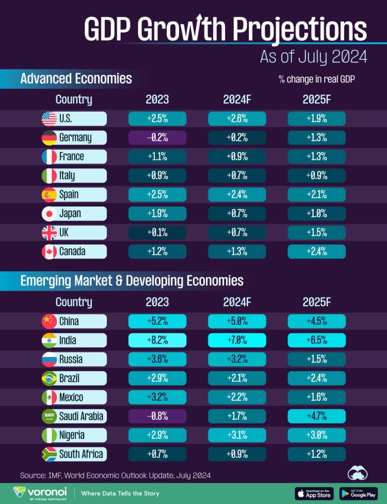 Visualized: GDP Growth Projections for Key Economies (2024-2025 ...