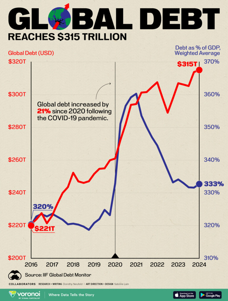 Global Debt Hits A New High Of $315 Trillion – Visual Capitalist Licensing