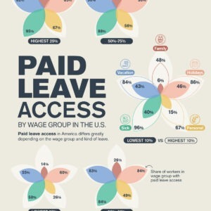 Access to Paid Time Off by Wage Group in America