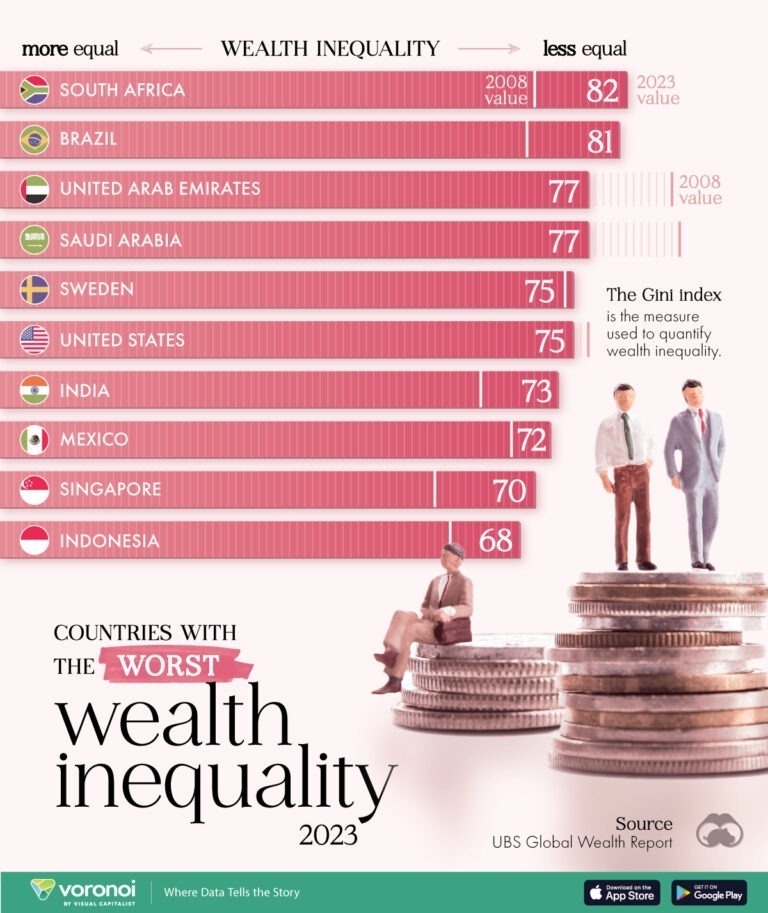 Ranked The Countries With the Highest Wealth Inequality Visual