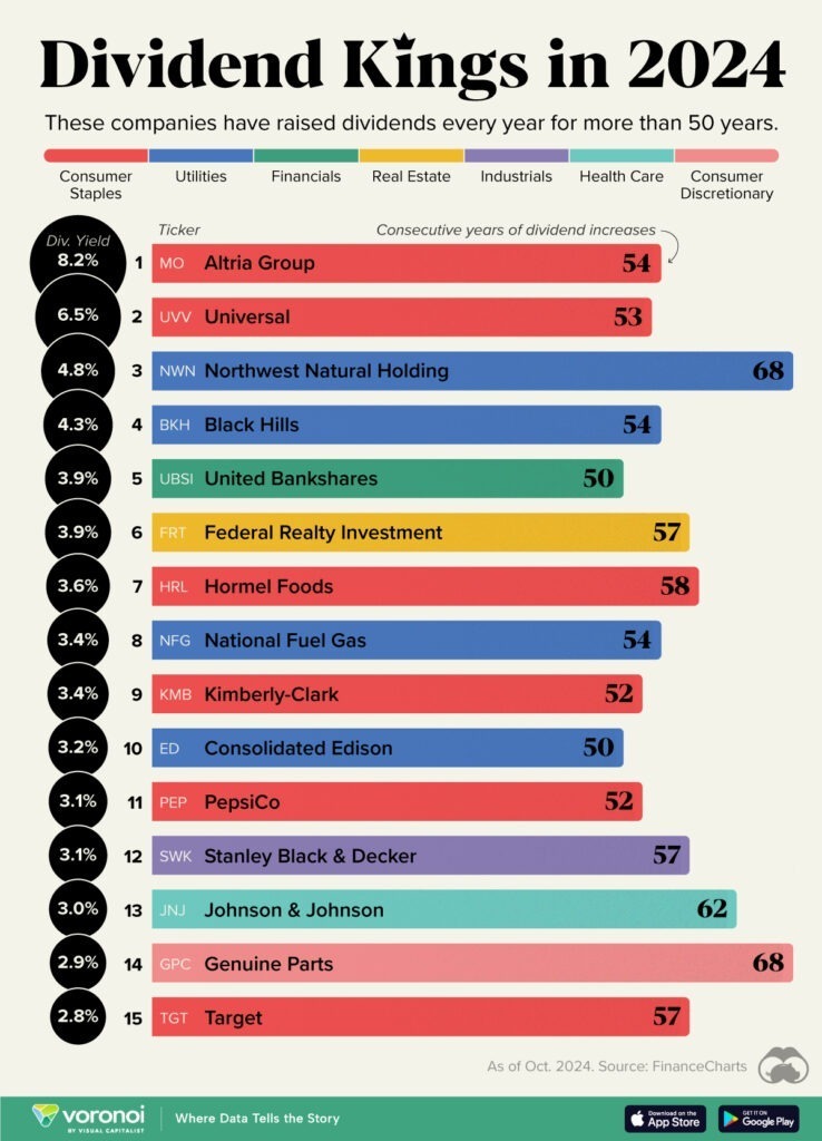 Ranked: The Top 15 Dividend Kings in 2024 – Visual Capitalist Licensing