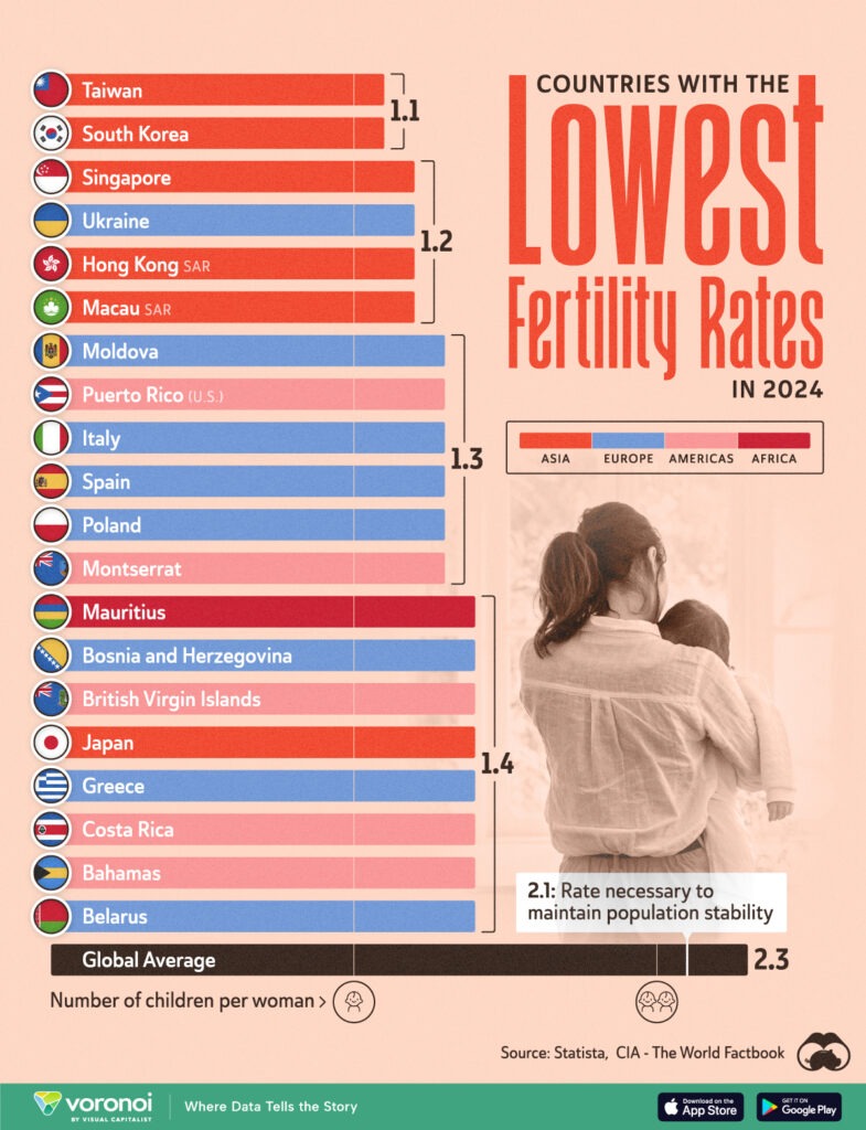 the-20-countries-with-the-lowest-fertility-rates-in-2024-visual