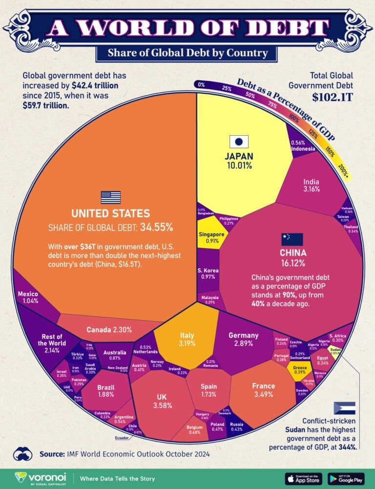 Visualizing $102 Trillion of Global Debt in 2024 – Visual Capitalist ...