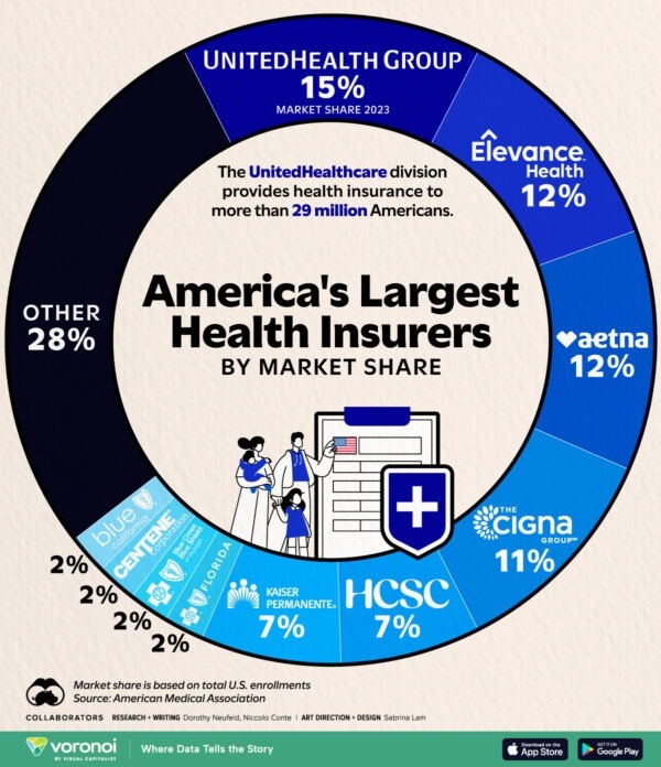 Ranked: The Biggest Health Insurance Giants in America