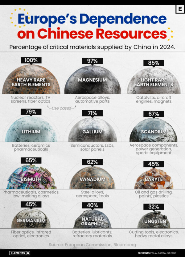 Visualizing Europe's Dependence on Chinese Resources