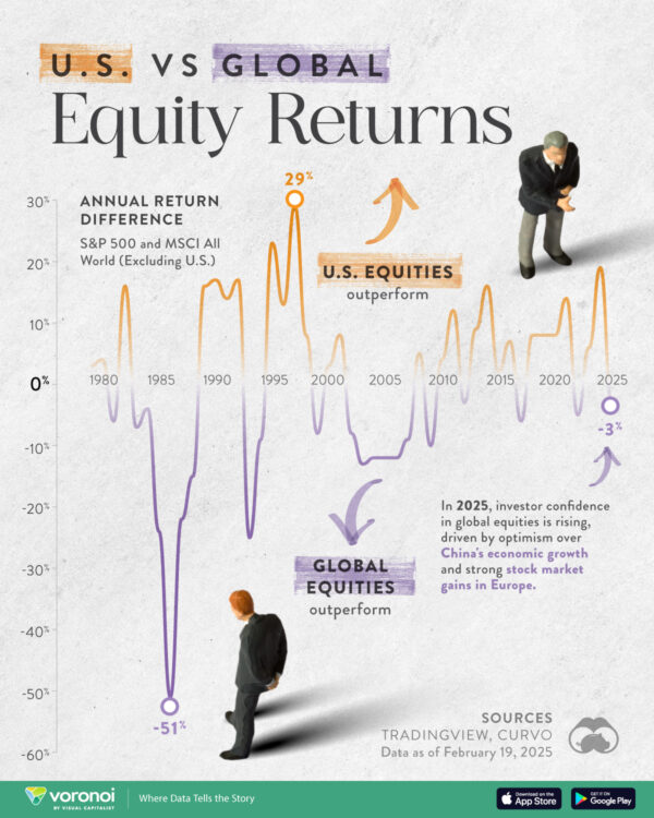 Charted: The U.S. Stock Market vs. Rest of World (1979-2025)