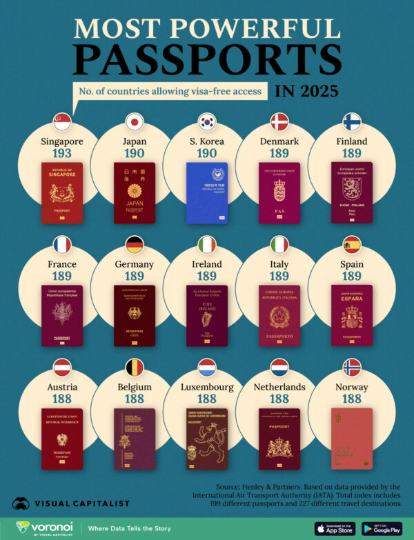 Charted: The Most Powerful Passports in 2025