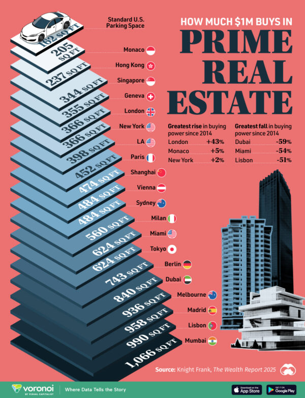 What $1 Million Can Buy in Prime Real Estate Around the World