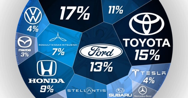 Ranked: Automakers by U.S. Market Share