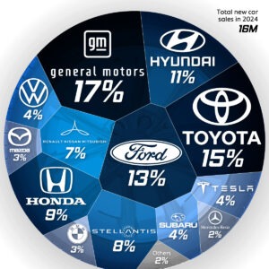 Ranked: Automakers by U.S. Market Share