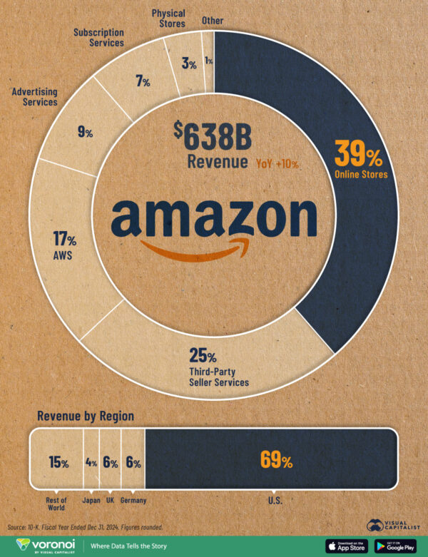 Charted: How Amazon Makes Its Billions