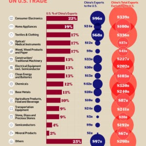 Visualizing China's Dependence on U.S. Trade