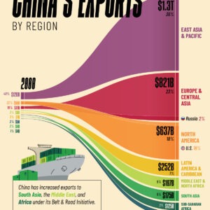Charted: China’s Exports by Region (2000-2022)