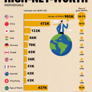 Ranked: Top 10 Countries with the Most High Net Worth Individuals