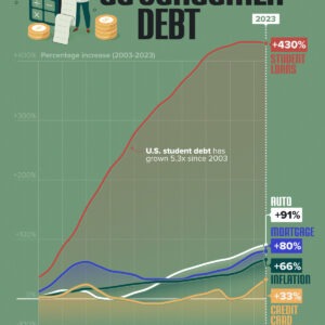 Visualizing the Growth of U.S. Consumer Debt
