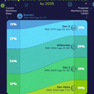 Charted: How Generations Will Shape the Workforce by 2035