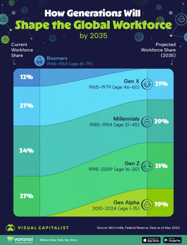 Charted: How Generations Will Shape the Workforce by 2035