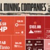 Charted: The Global Mining Industry, by Market Cap