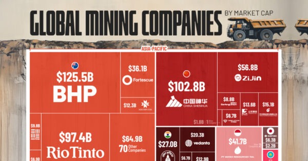 Charted: The Global Mining Industry, by Market Cap