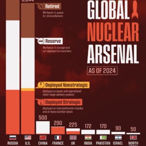 Charted: The Current State of the World’s Nuclear Arsenal