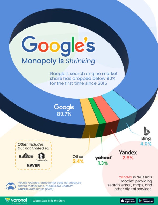 Charted: Is Google's Search Product Still a Monopoly?