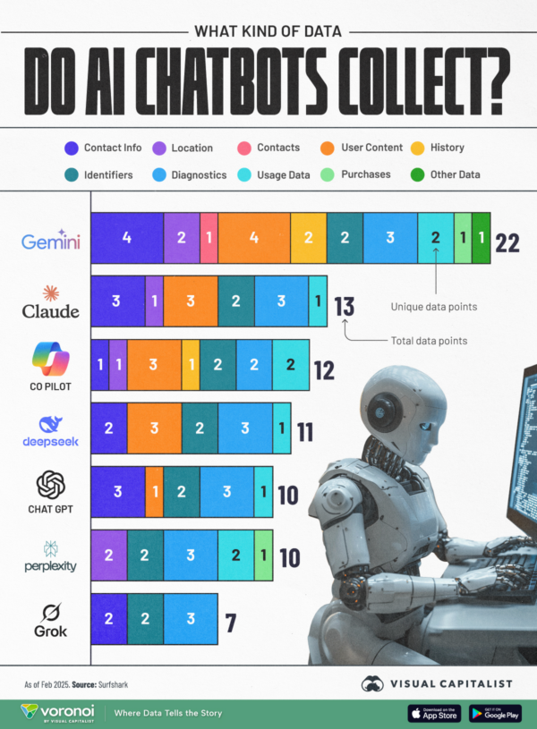 Ranked: Which AI Chatbots Collect the Most Data About You?