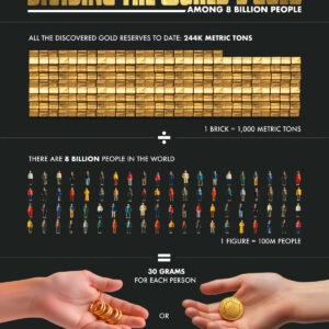 How Much Gold Exists for Every Person on Earth?