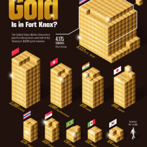 Visualized: How Much Gold Is in Fort Knox?