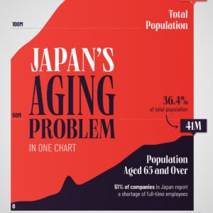 Japan's Aging Problem in One Chart
