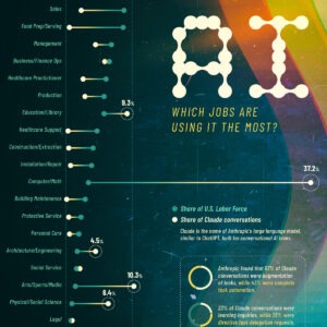 Charted: Which Jobs Are Using AI the Most?