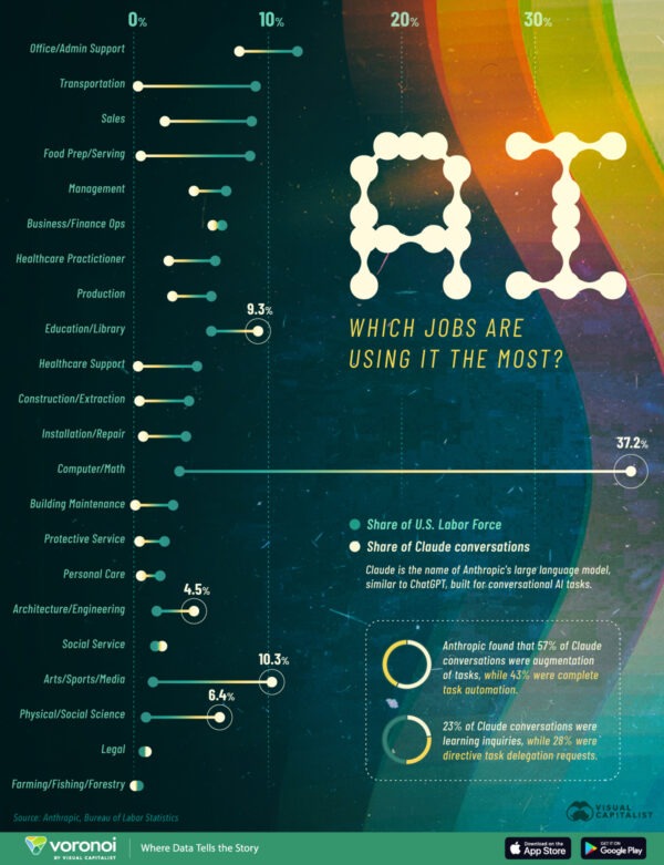 Charted: Which Jobs Are Using AI the Most?