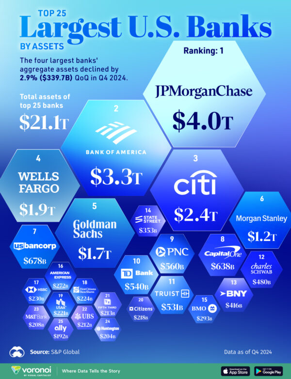 Ranked: The 25 Largest U.S. Banks by Assets