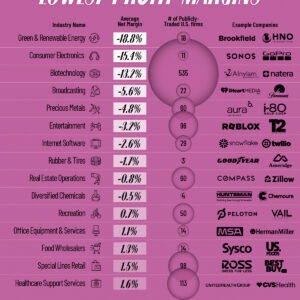 Ranked: U.S. Industries Where Companies Are Least Profitable