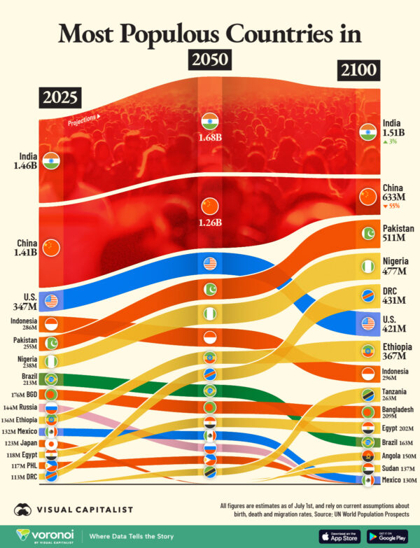 Ranked: The World's Most Populous Countries (2025-2100P)