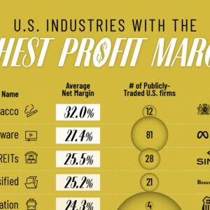 Ranked: U.S. Industries Where Companies Make the Most Profit