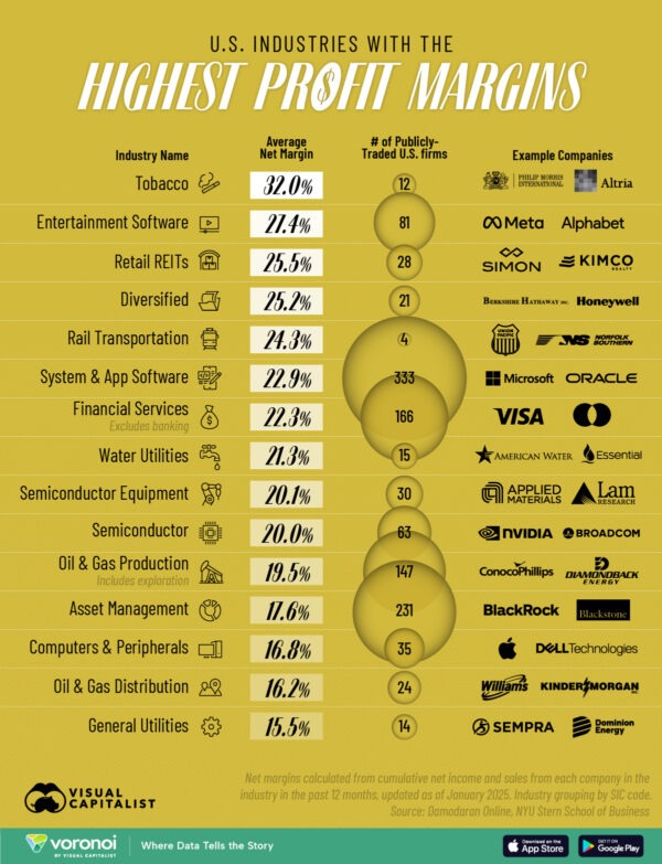 Ranked: U.S. Industries Where Companies Make the Most Profit
