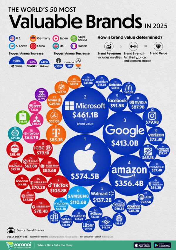 The World's 50 Most Valuable Brands in 2025