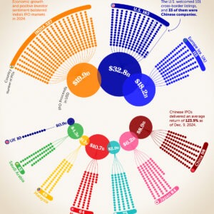 Visualizing Global IPOs in 2024, by Country