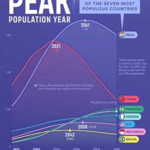 Charted: When the World's Largest Countries Will Hit Peak Population