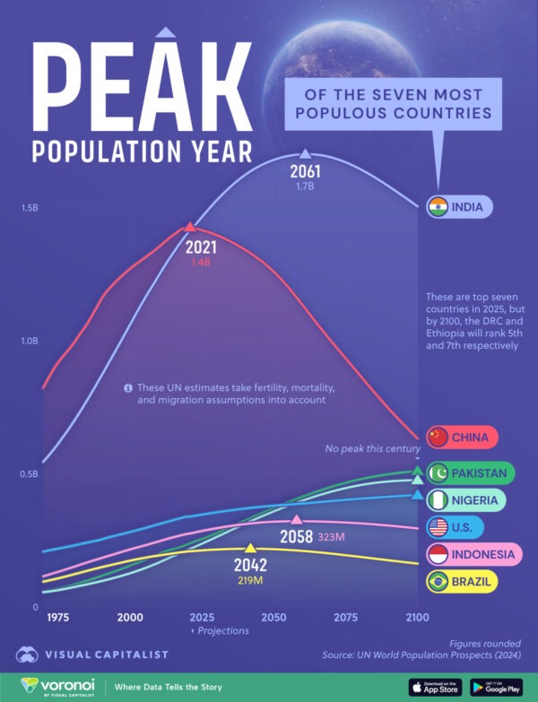 Charted: When the World's Largest Countries Will Hit Peak Population