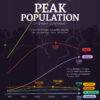Charted: When Every Continent’s Population Will Peak This Century